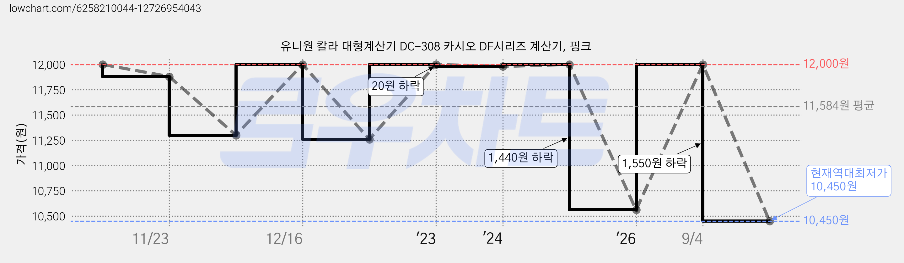 유니원 칼라 대형계산기 DC-308 카시오 DF시리즈 계산기, 핑크 가격 변동 차트, 현재가 10,450원, 역대최저가