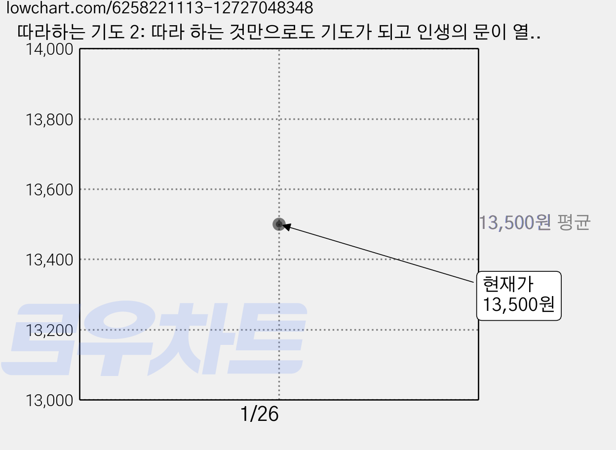 따라하는 기도 2: 따라 하는 것만으로도 기도가 되고 인생의 문이 열린다, 장재기, 규장 가격 변동 차트, 현재가 13,500원