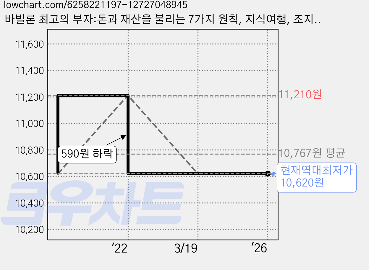 바빌론 최고의 부자:돈과 재산을 불리는 7가지 원칙, 지식여행, 조지 S. 클래이슨 가격 변동 차트, 현재가 10,620원, 역대최저가