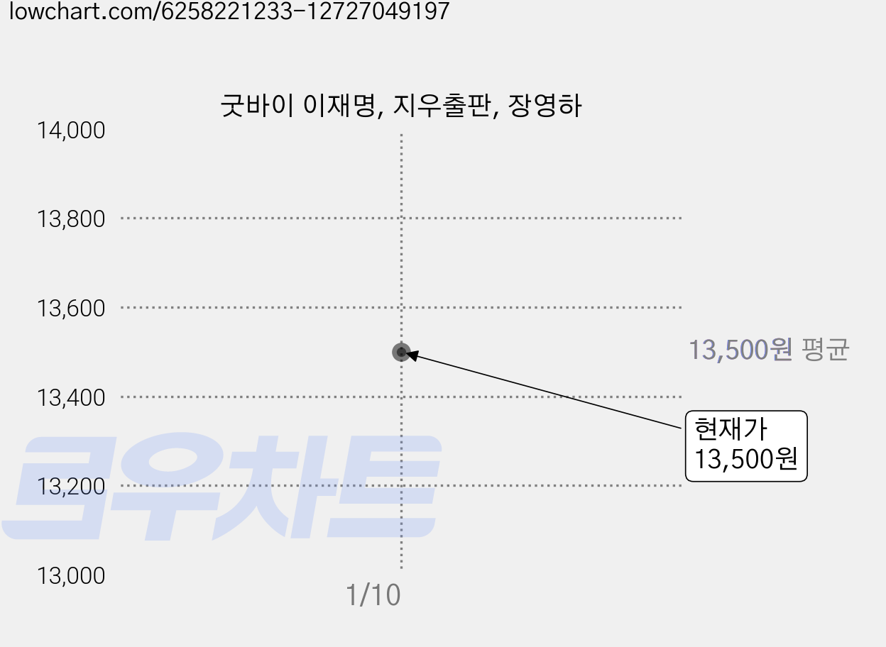 굿바이 이재명, 지우출판, 장영하 가격 변동 차트, 현재가 13,500원