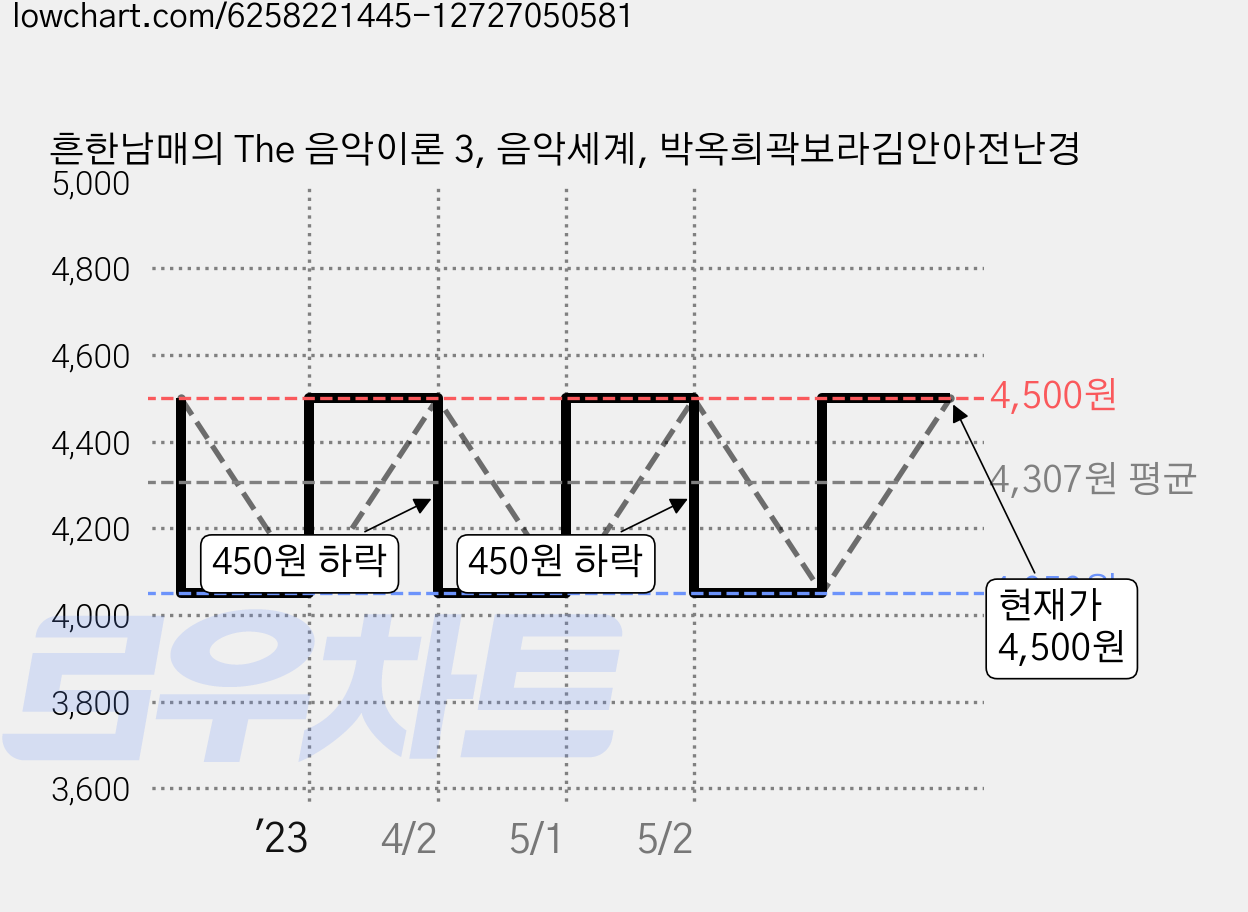 흔한남매의 The 음악이론 3, 음악세계, 박옥희곽보라김안아전난경 가격 변동 차트, 현재가 4,500원, 관측 최저가 4,050원