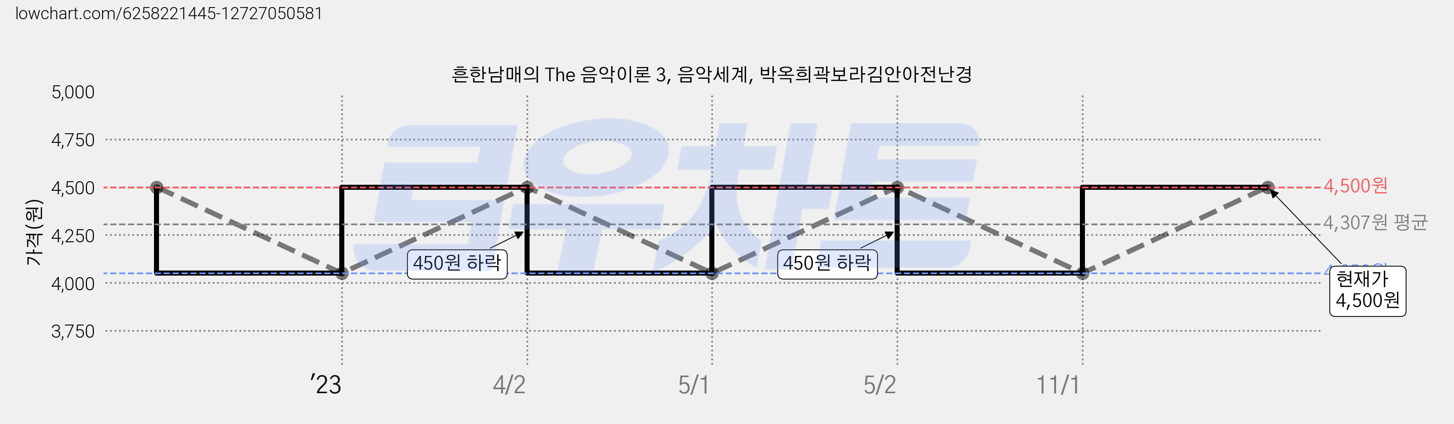 흔한남매의 The 음악이론 3, 음악세계, 박옥희곽보라김안아전난경 가격 변동 차트, 현재가 4,500원, 관측 최저가 4,050원