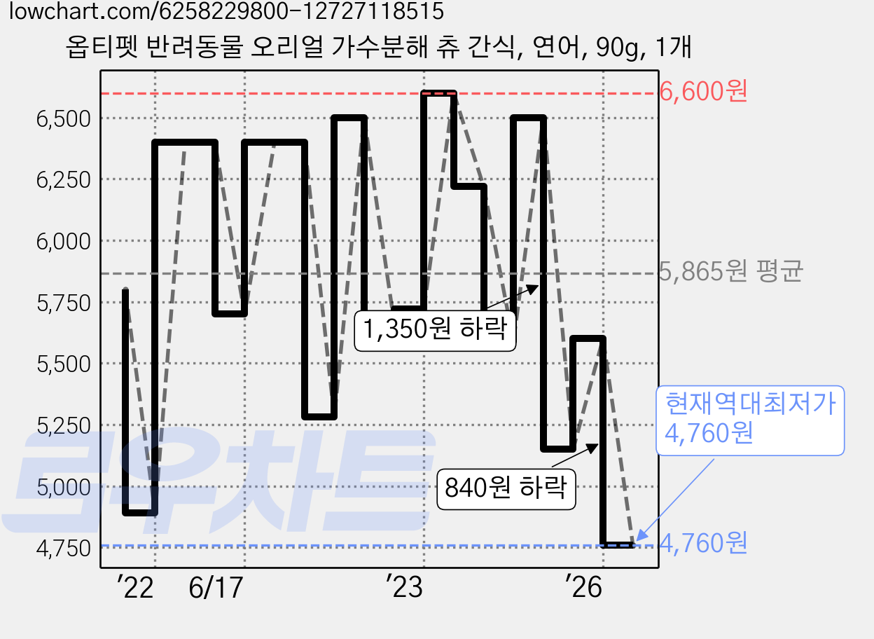옵티펫 반려동물 오리얼 가수분해 츄 간식, 연어, 90g, 1개 가격 변동 차트, 현재가 4,760원, 역대최저가