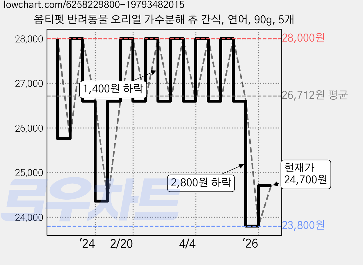 옵티펫 반려동물 오리얼 가수분해 츄 간식, 연어, 90g, 5개 가격 변동 차트, 현재가 24,700원, 관측 최저가 23,000원