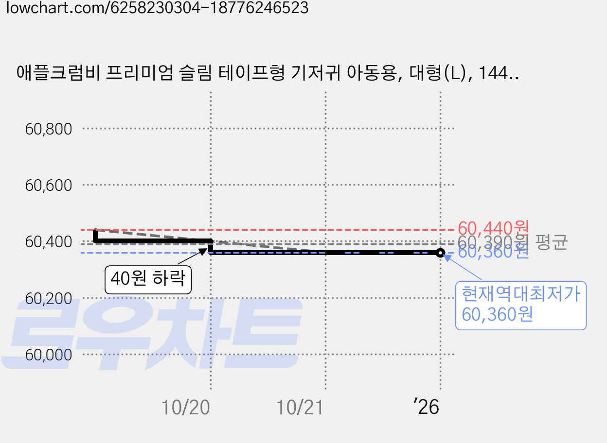 애플크럼비 프리미엄 슬림 테이프형 기저귀 아동용, 대형(L), 144매 가격 변동 차트, 현재가 60,360원, 역대최저가