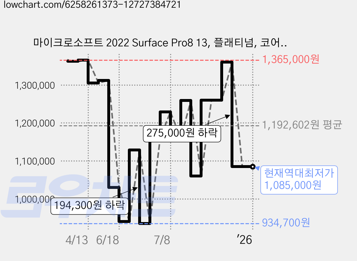 마이크로소프트 2022 Surface Pro8 13, 플래티넘, 코어i5, 128GB, 8GB, WIN11 Home, 8PN-00014 가격 변동 차트, 현재가 1,085,000원, 역대최저가