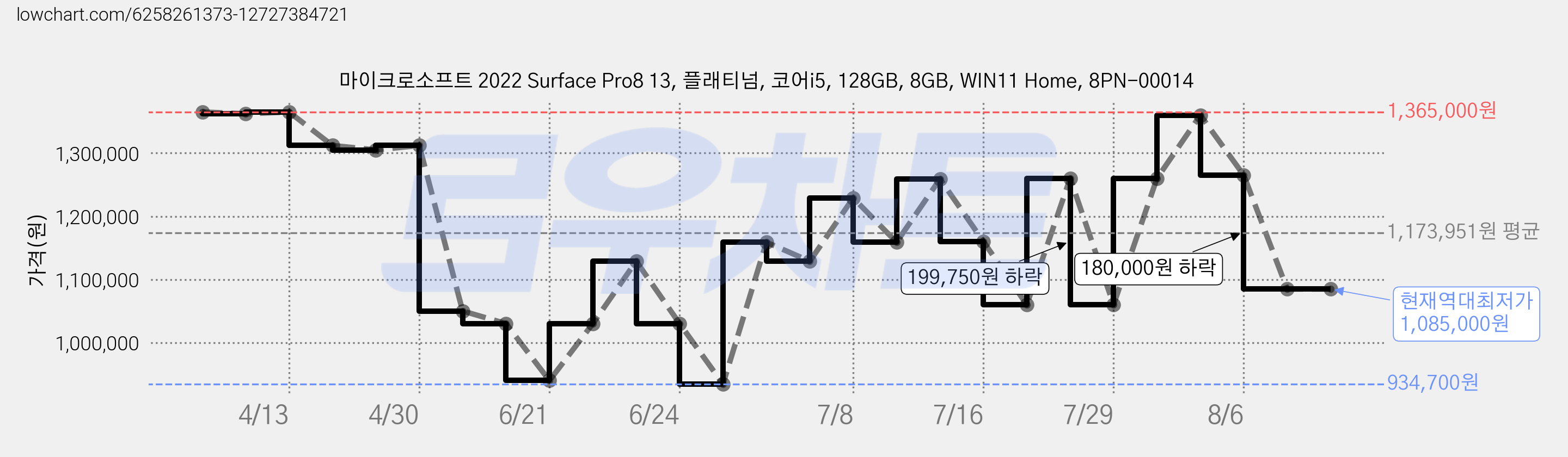 마이크로소프트 2022 Surface Pro8 13, 플래티넘, 코어i5, 128GB, 8GB, WIN11 Home, 8PN-00014 가격 변동 차트, 현재가 1,085,000원, 역대최저가