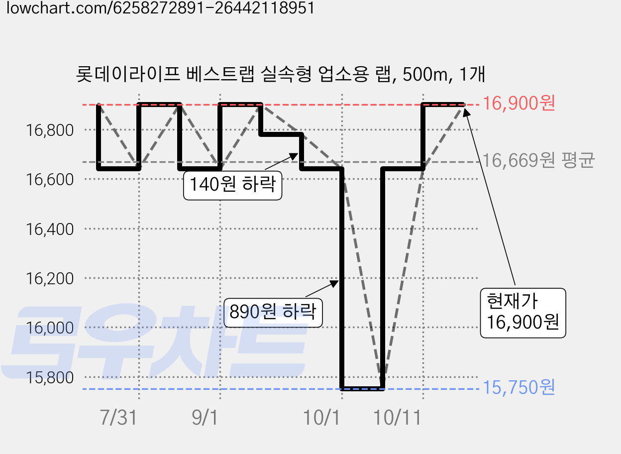 롯데이라이프 베스트랩 실속형 업소용 랩, 500m, 1개 가격 변동 차트, 현재가 16,900원, 관측 최저가 15,750원