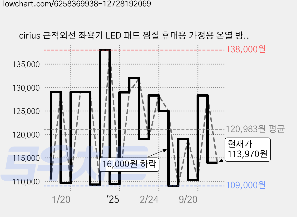 cirius 근적외선 좌욕기 LED 패드 찜질 휴대용 가정용 온열 방석 PH-LS03, 1개 가격 변동 차트, 현재가 113,970원, 관측 최저가 101,430원