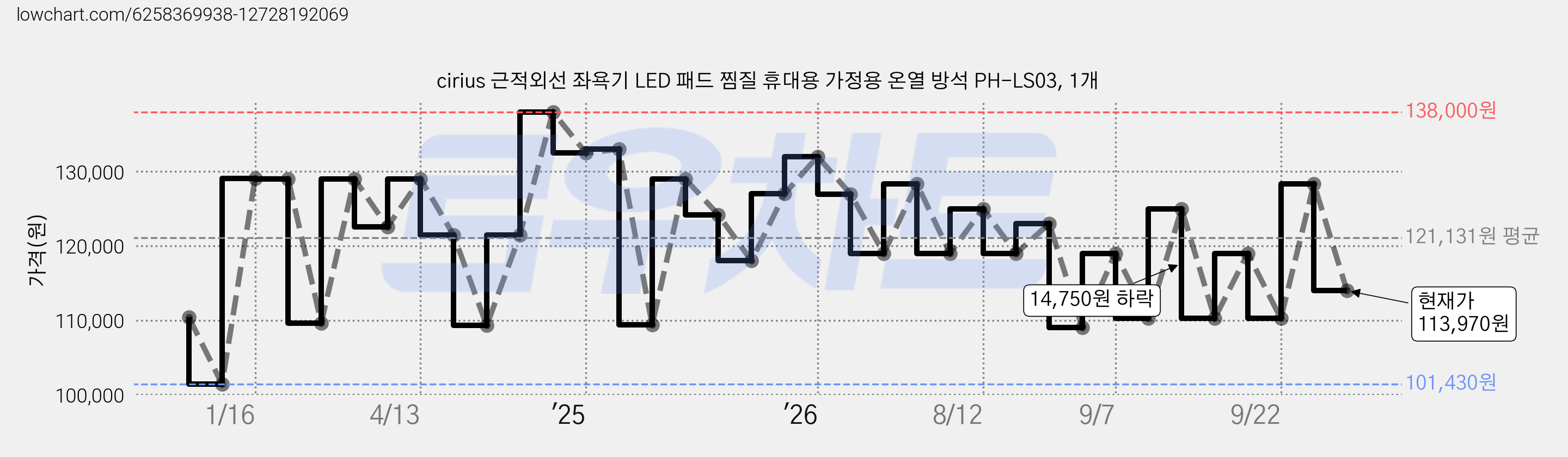 cirius 근적외선 좌욕기 LED 패드 찜질 휴대용 가정용 온열 방석 PH-LS03, 1개 가격 변동 차트, 현재가 113,970원, 관측 최저가 101,430원