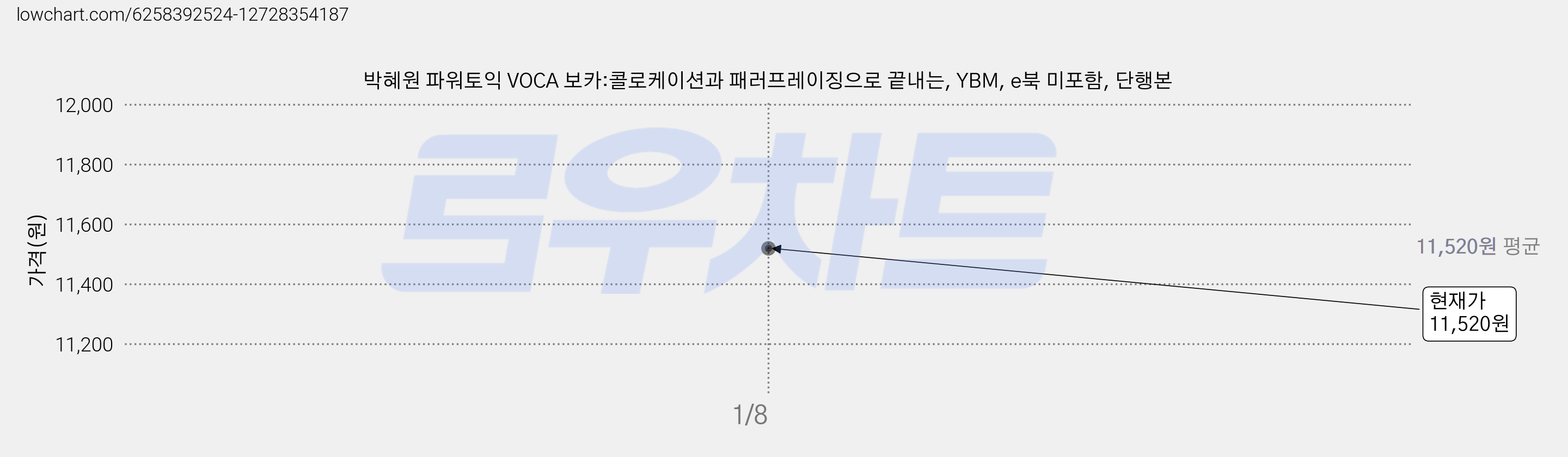 박혜원 파워토익 VOCA 보카:콜로케이션과 패러프레이징으로 끝내는, YBM, e북 미포함, 단행본 가격 변동 차트, 현재가 11,520원