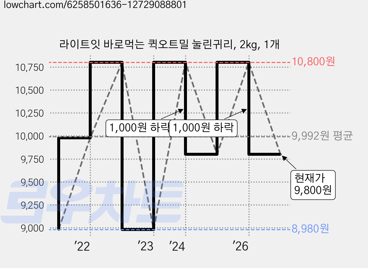 라이트잇 바로먹는 퀵오트밀 눌린귀리, 2kg, 1개 가격 변동 차트, 현재가 9,800원, 관측 최저가 8,980원