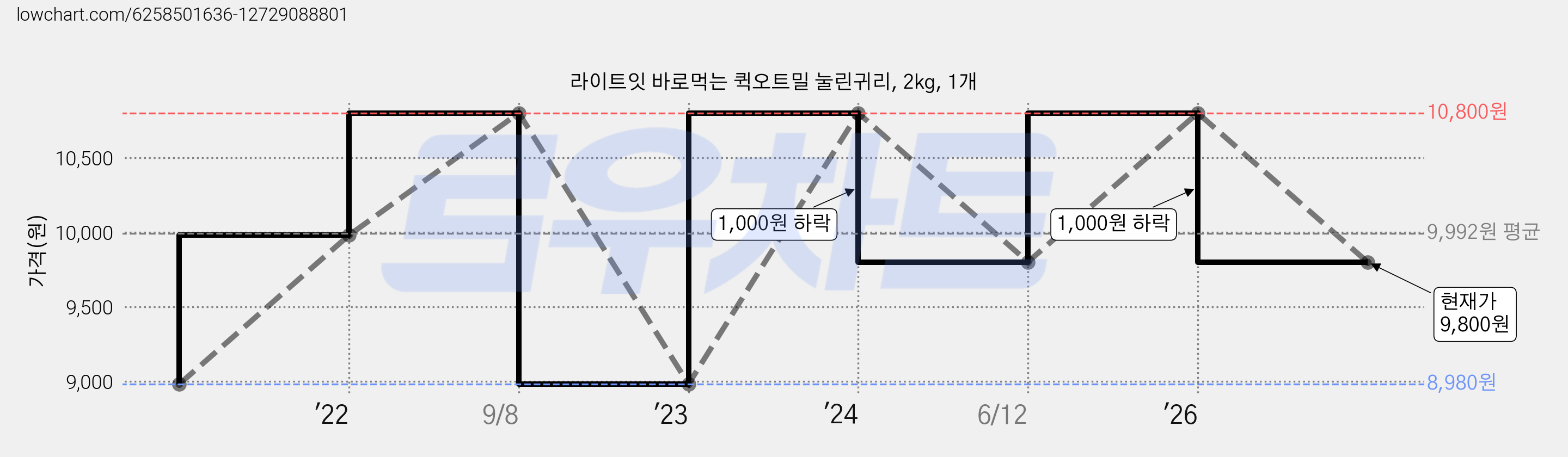 라이트잇 바로먹는 퀵오트밀 눌린귀리, 2kg, 1개 가격 변동 차트, 현재가 9,800원, 관측 최저가 8,980원