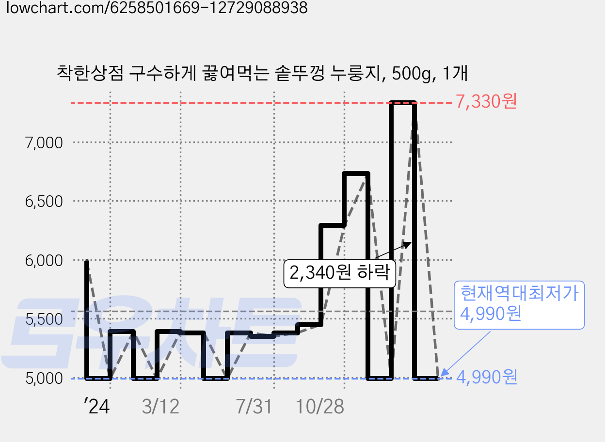 착한상점 구수하게 끓여먹는 솥뚜껑 누룽지, 500g, 1개 가격 변동 차트, 현재가 4,990원, 역대최저가