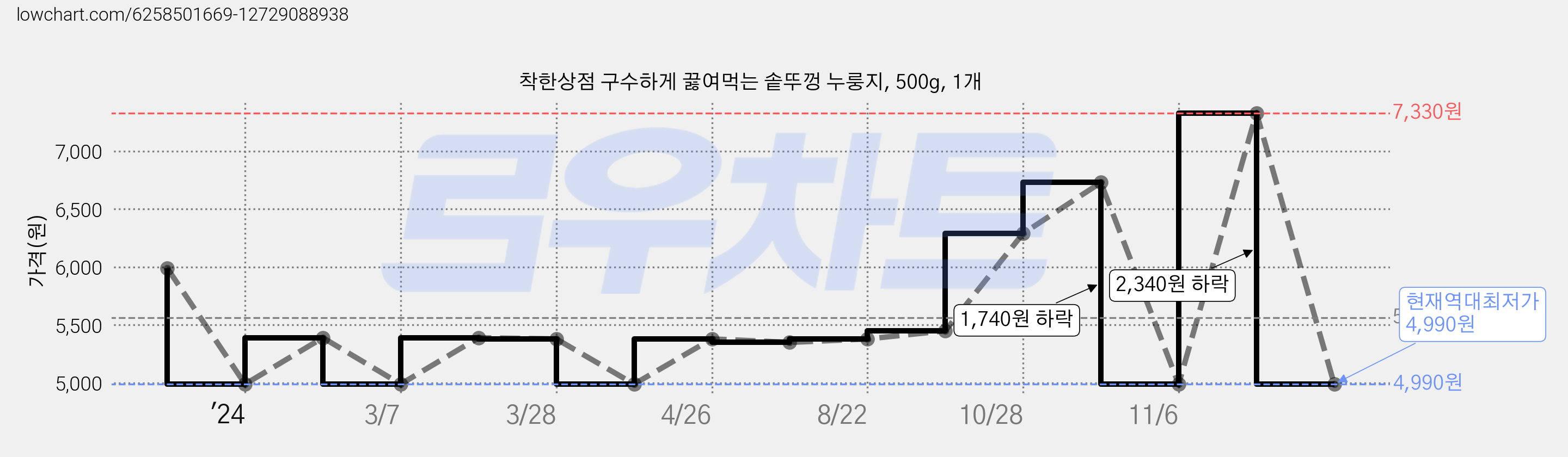착한상점 구수하게 끓여먹는 솥뚜껑 누룽지, 500g, 1개 가격 변동 차트, 현재가 4,990원, 역대최저가