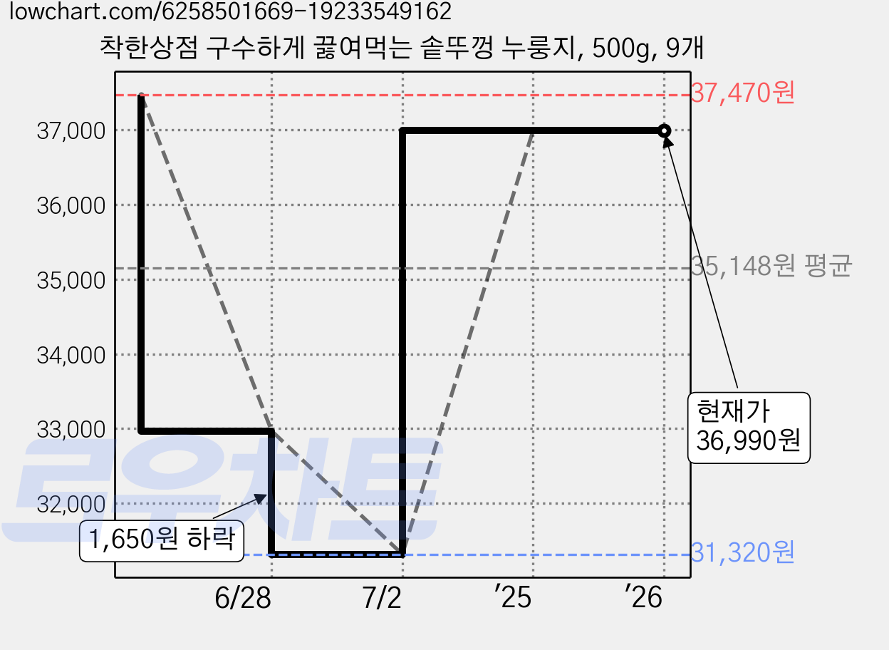 착한상점 구수하게 끓여먹는 솥뚜껑 누룽지, 500g, 9개 가격 변동 차트, 현재가 36,990원, 관측 최저가 31,320원