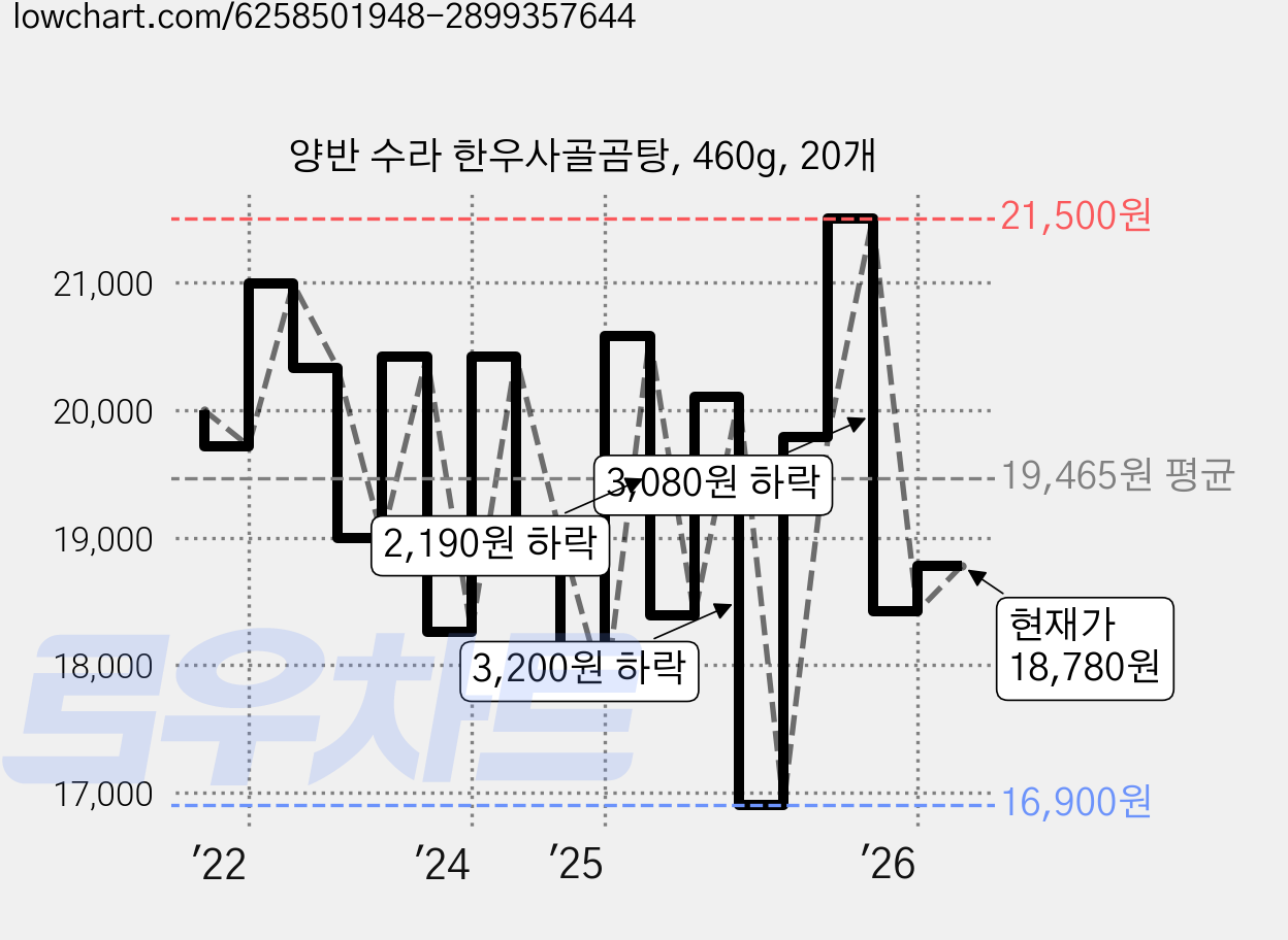양반 수라 한우사골곰탕, 460g, 20개 가격 변동 차트, 현재가 18,780원, 관측 최저가 16,900원