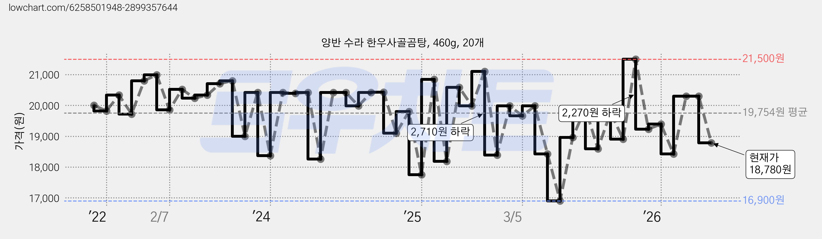 양반 수라 한우사골곰탕, 460g, 20개 가격 변동 차트, 현재가 18,780원, 관측 최저가 16,900원