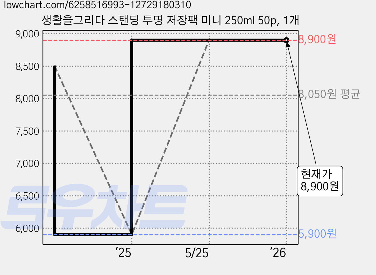 생활을그리다 스탠딩 투명 저장팩 미니 250ml 50p, 1개 가격 변동 차트, 현재가 8,900원, 역대최저가