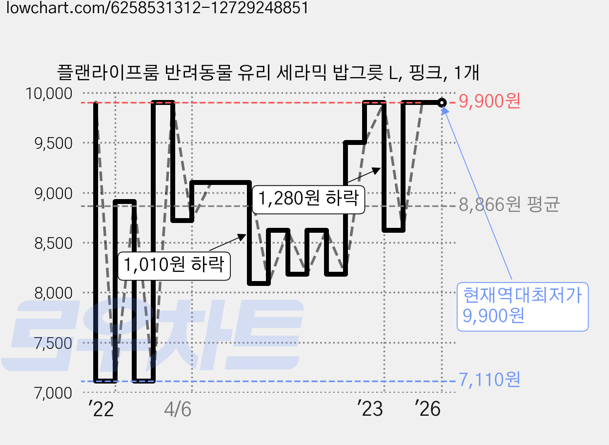 플랜라이프룸 반려동물 유리 세라믹 밥그릇 L, 핑크, 1개 가격 변동 차트, 현재가 9,900원, 역대최저가