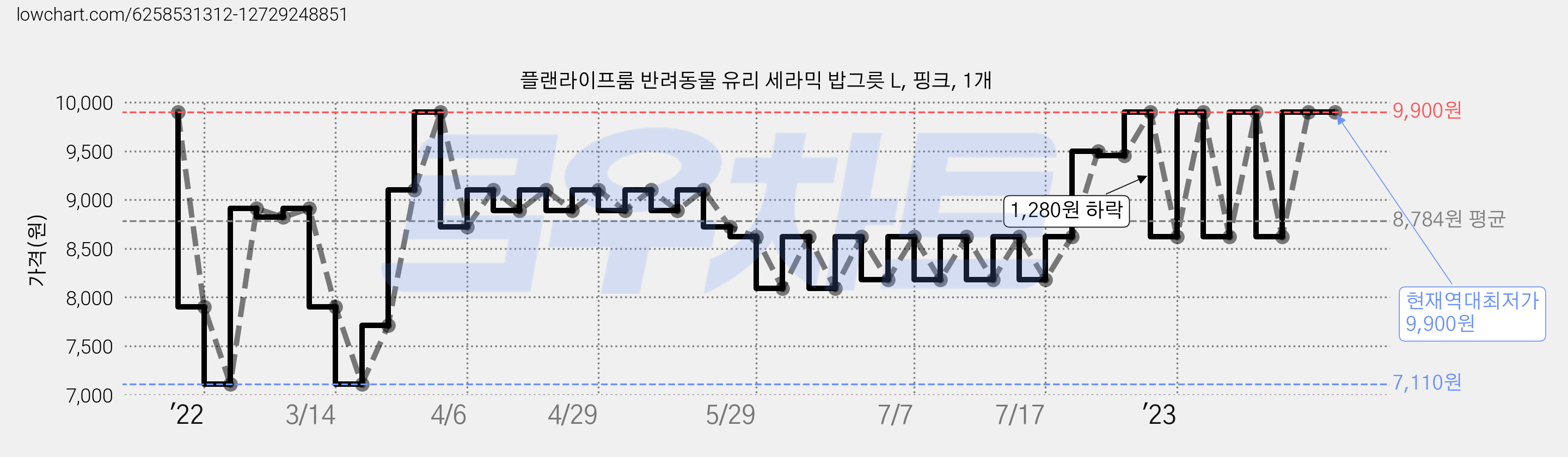 플랜라이프룸 반려동물 유리 세라믹 밥그릇 L, 핑크, 1개 가격 변동 차트, 현재가 9,900원, 역대최저가
