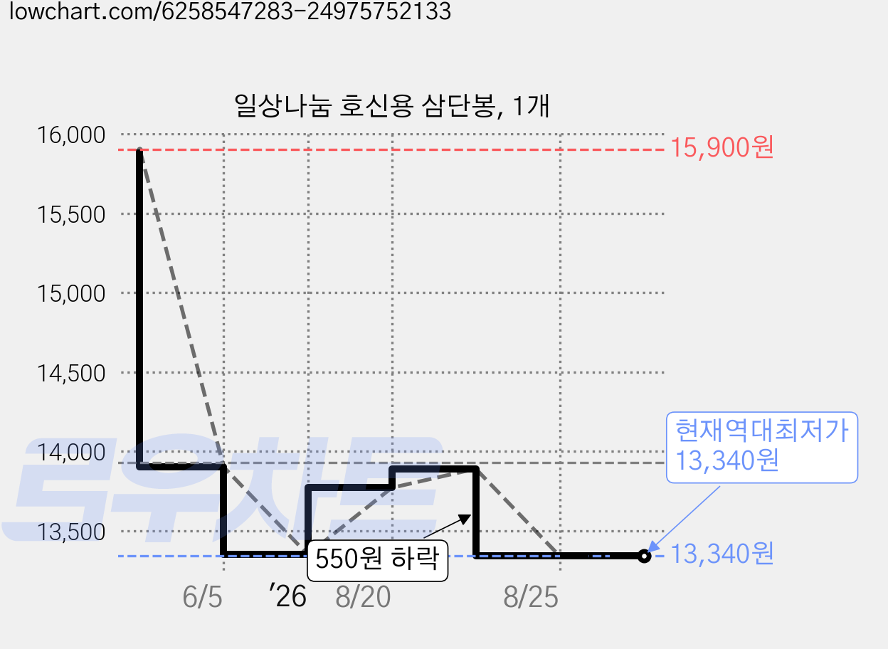 일상나눔 호신용 삼단봉, 1개 가격 변동 차트, 현재가 13,340원, 역대최저가