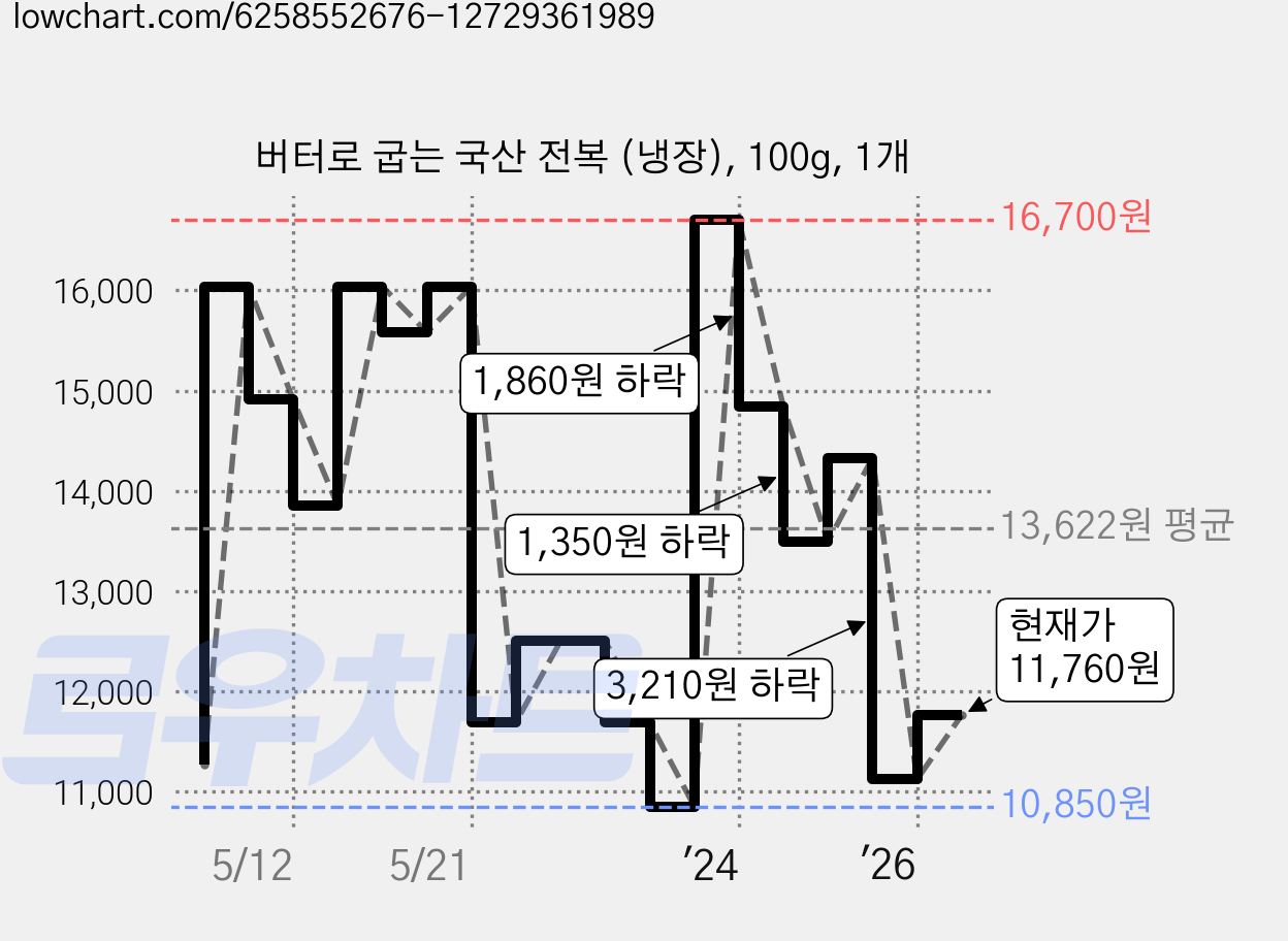버터로 굽는 국산 전복 (냉장), 100g, 1개 가격 변동 차트, 현재가 11,760원, 관측 최저가 10,850원