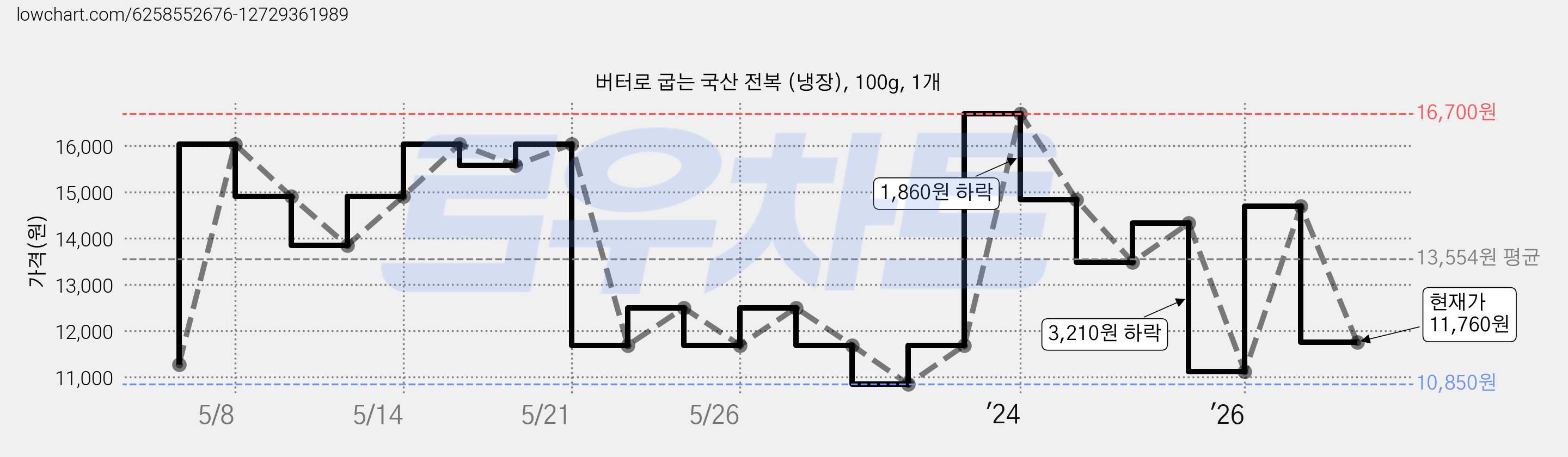 버터로 굽는 국산 전복 (냉장), 100g, 1개 가격 변동 차트, 현재가 11,760원, 관측 최저가 10,850원