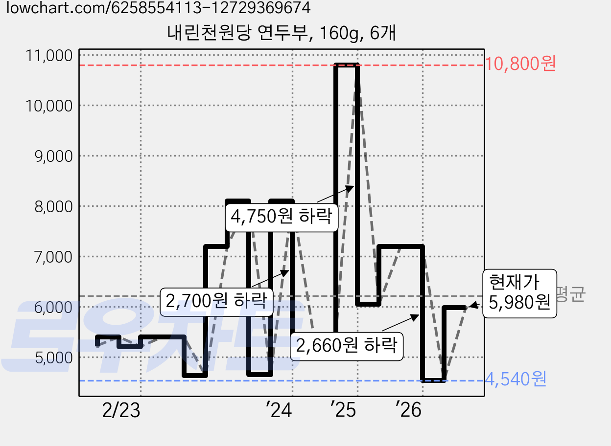 내린천원당 연두부, 160g, 6개 가격 변동 차트, 현재가 5,980원, 관측 최저가 4,500원