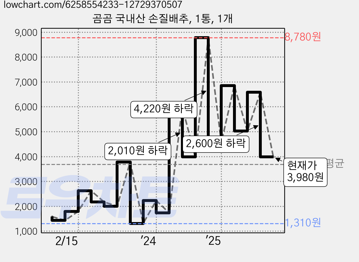 곰곰 국내산 손질배추, 1통, 1개 가격 변동 차트, 현재가 3,980원, 관측 최저가 1,260원
