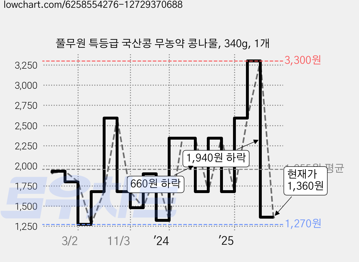풀무원 특등급 국산콩 무농약 콩나물, 340g, 1개 가격 변동 차트, 현재가 1,360원, 관측 최저가 1,110원