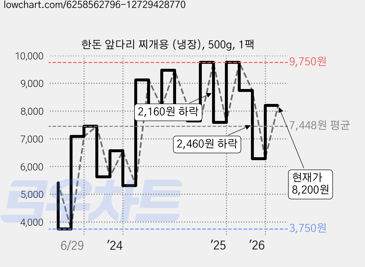 한돈 앞다리 찌개용 (냉장), 500g, 1팩 가격 변동 차트, 현재가 8,200원, 관측 최저가 3,750원