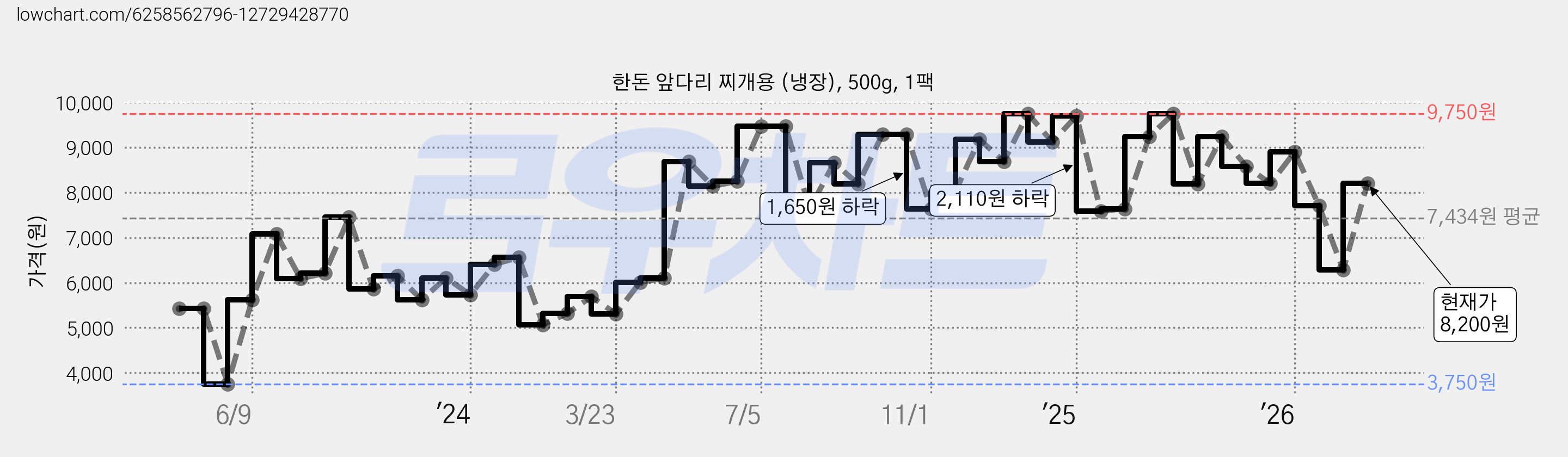 한돈 앞다리 찌개용 (냉장), 500g, 1팩 가격 변동 차트, 현재가 8,200원, 관측 최저가 3,750원