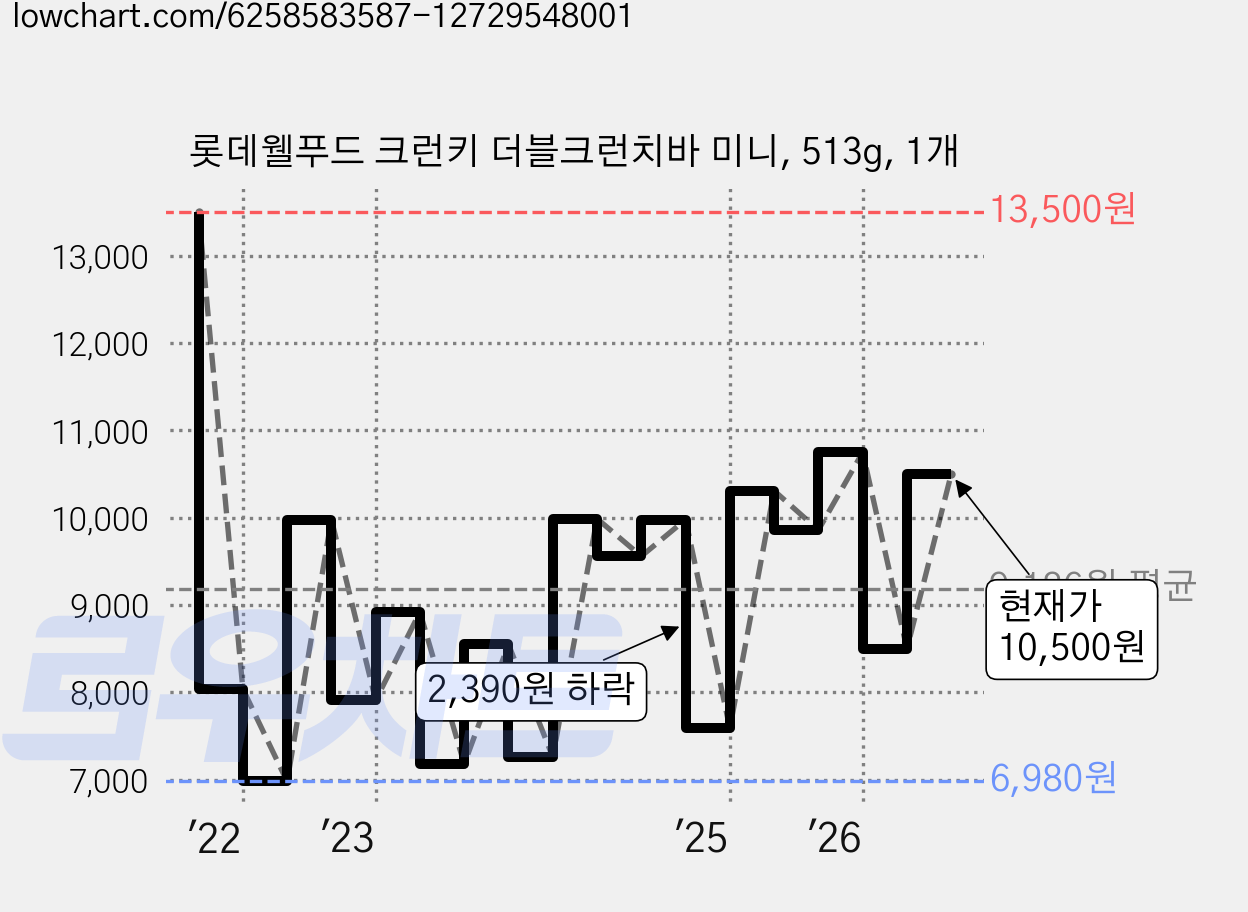 롯데웰푸드 크런키 더블크런치바 미니, 513g, 1개 가격 변동 차트, 현재가 10,500원, 관측 최저가 6,980원
