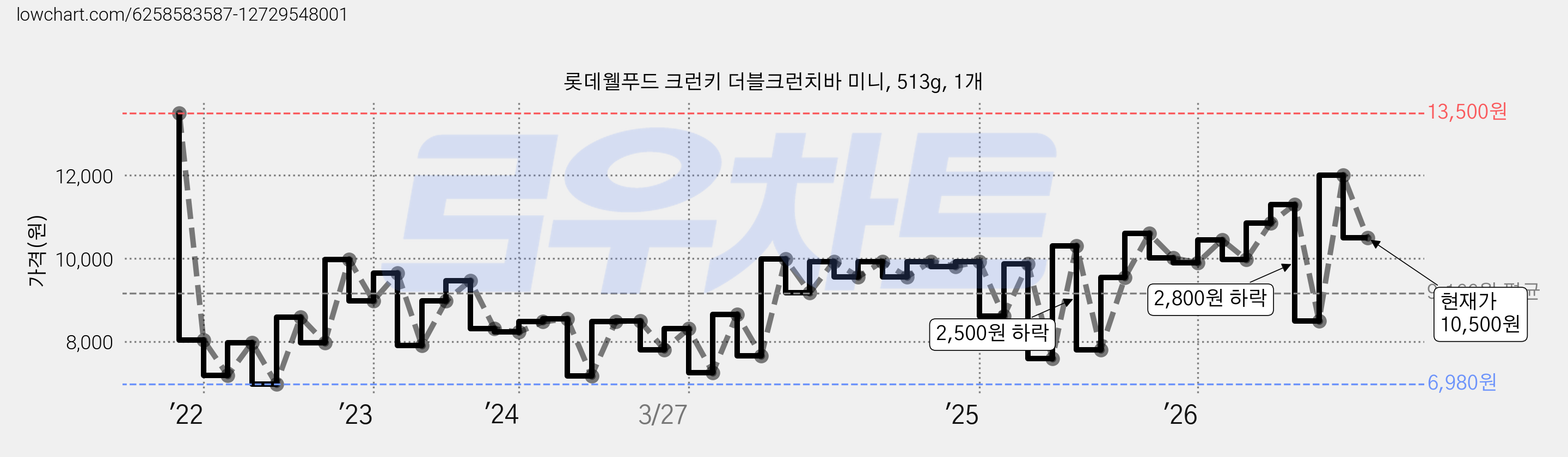 롯데웰푸드 크런키 더블크런치바 미니, 513g, 1개 가격 변동 차트, 현재가 10,500원, 관측 최저가 6,980원