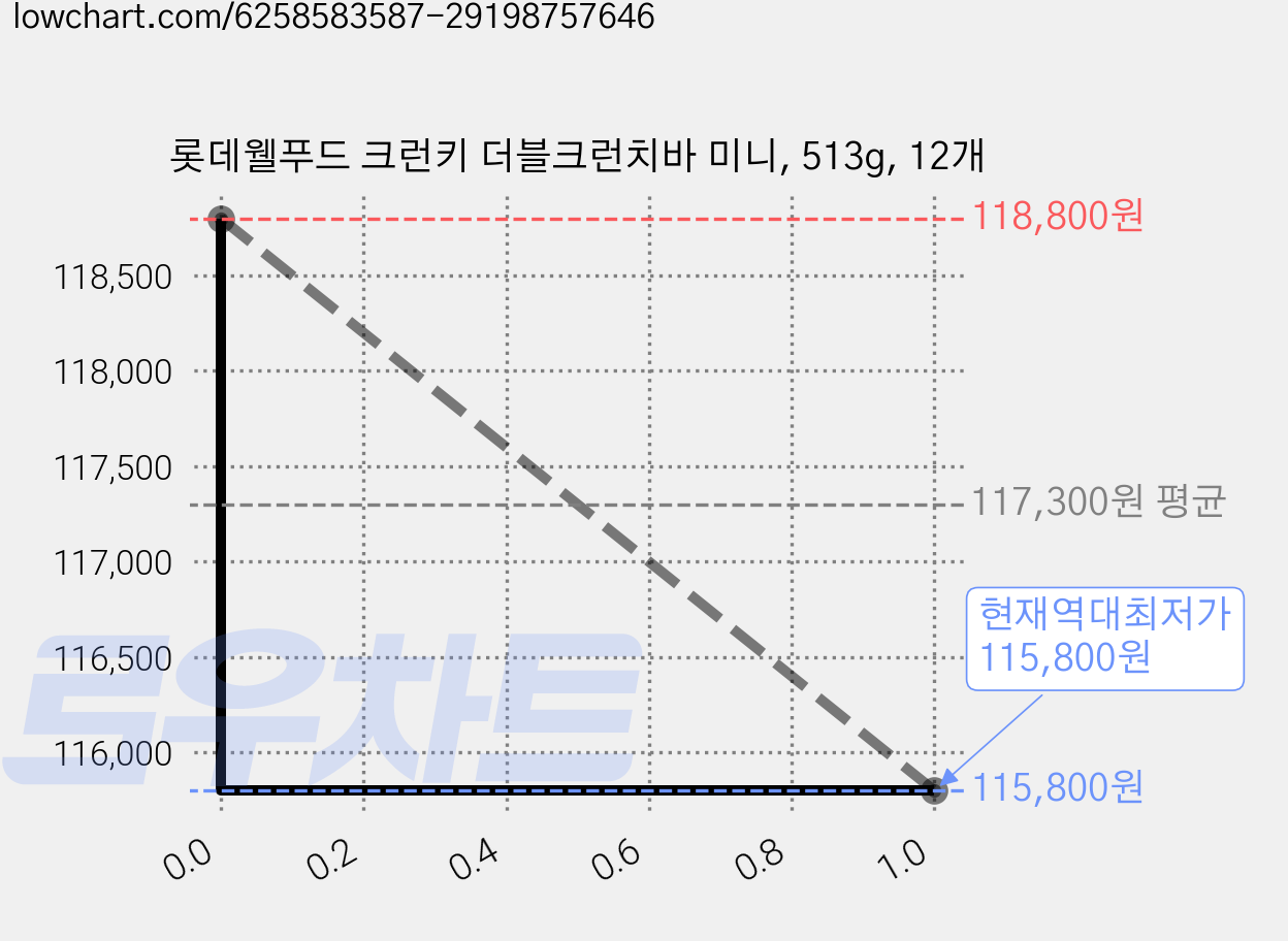 롯데웰푸드 크런키 더블크런치바 미니, 513g, 12개 가격 변동 차트, 현재가 115,800원, 역대최저가