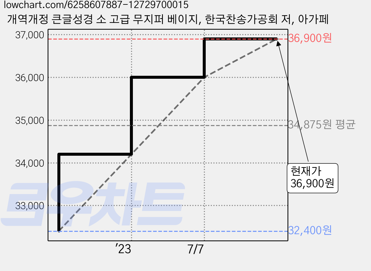개역개정 큰글성경 소 고급 무지퍼 베이지, 한국찬송가공회 저, 아가페 가격 변동 차트, 현재가 36,900원, 관측 최저가 32,400원