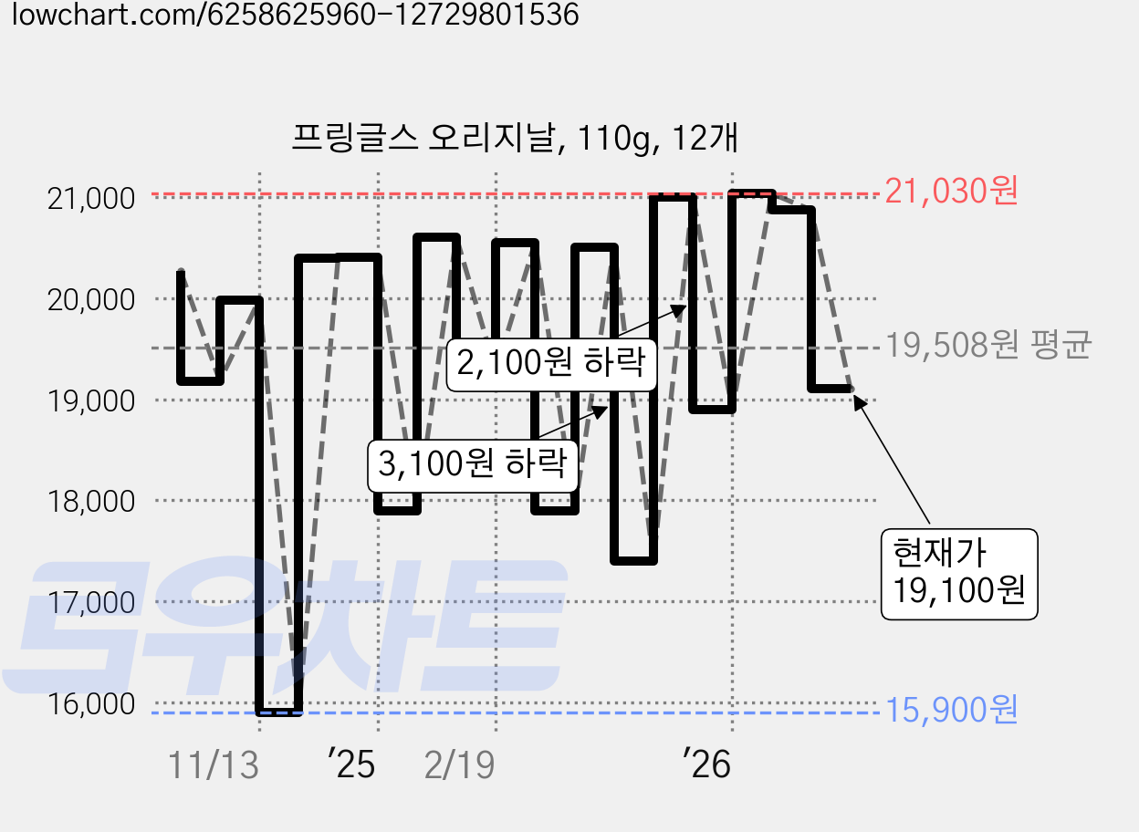 프링글스 오리지날, 110g, 12개 가격 변동 차트, 현재가 19,100원, 관측 최저가 15,900원