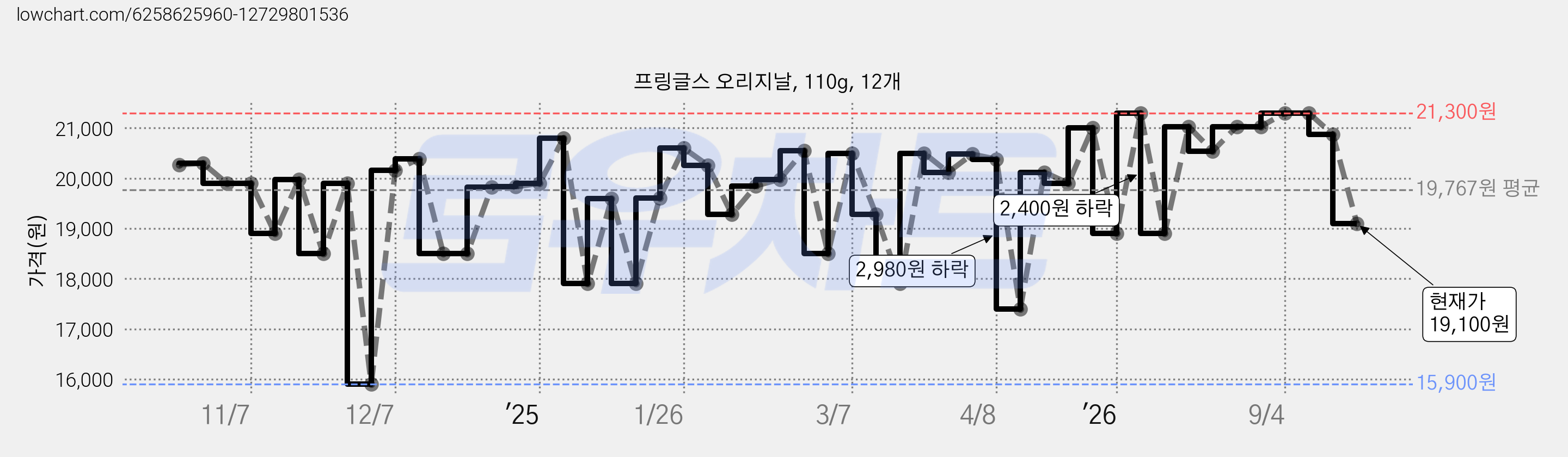 프링글스 오리지날, 110g, 12개 가격 변동 차트, 현재가 19,100원, 관측 최저가 15,900원