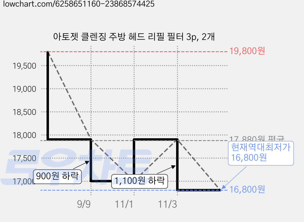 아토젯 클렌징 주방 헤드 리필 필터 3p, 2개 가격 변동 차트, 현재가 16,800원, 역대최저가