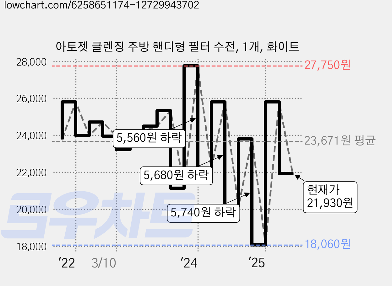 아토젯 클렌징 주방 핸디형 필터 수전, 1개, 화이트 가격 변동 차트, 현재가 21,930원, 관측 최저가 18,060원