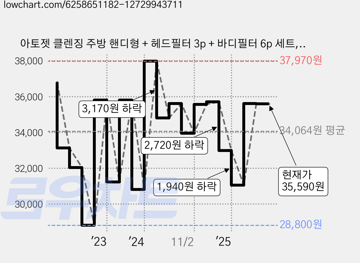 아토젯 클렌징 주방 핸디형 + 헤드필터 3p + 바디필터 6p 세트, 1세트 가격 변동 차트, 현재가 35,590원, 관측 최저가 23,560원