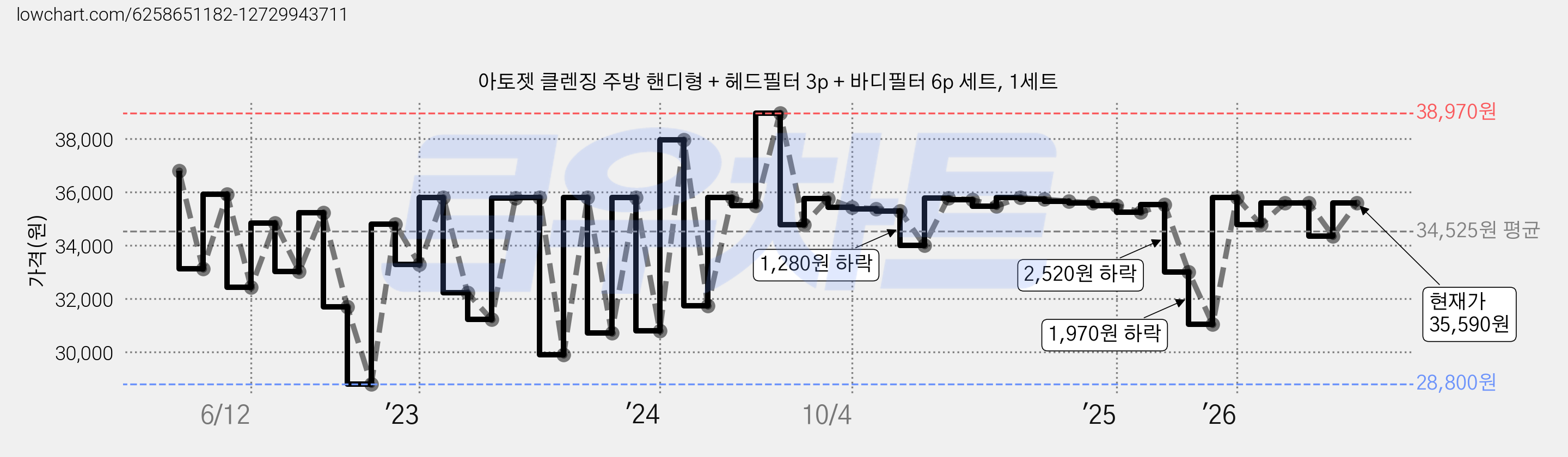 아토젯 클렌징 주방 핸디형 + 헤드필터 3p + 바디필터 6p 세트, 1세트 가격 변동 차트, 현재가 35,590원, 관측 최저가 23,560원