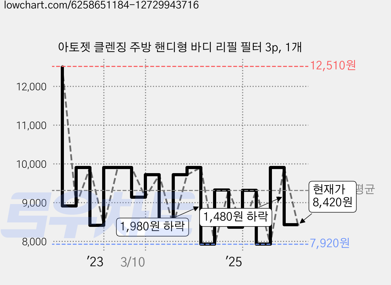 아토젯 클렌징 주방 핸디형 바디 리필 필터 3p, 1개 가격 변동 차트, 현재가 8,420원, 관측 최저가 7,920원