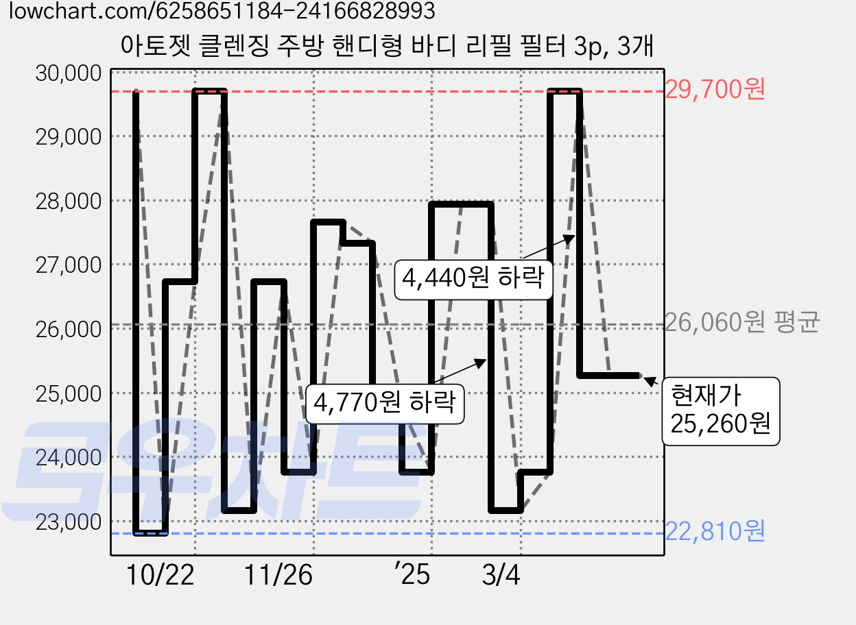 아토젯 클렌징 주방 핸디형 바디 리필 필터 3p, 3개 가격 변동 차트, 현재가 25,260원, 관측 최저가 22,810원