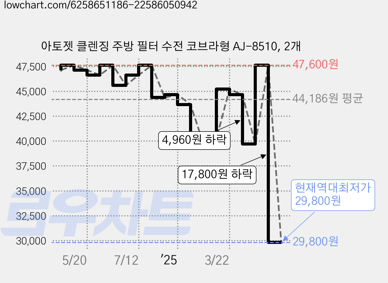 아토젯 클렌징 주방 필터 수전 코브라형 AJ-8510, 2개 가격 변동 차트, 현재가 29,800원, 역대최저가