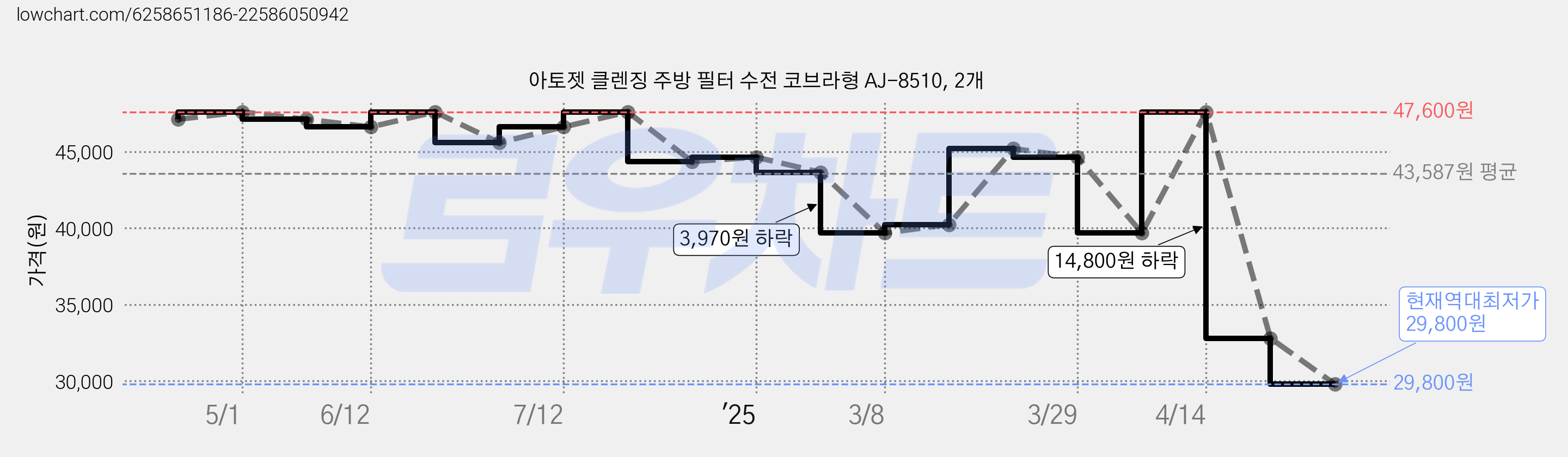 아토젯 클렌징 주방 필터 수전 코브라형 AJ-8510, 2개 가격 변동 차트, 현재가 29,800원, 역대최저가