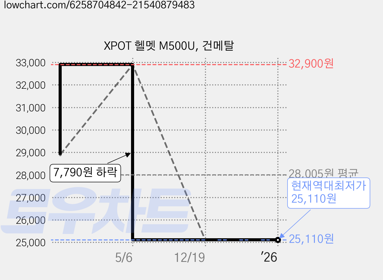 XPOT 헬멧 M500U, 건메탈 가격 변동 차트, 현재가 25,110원, 역대최저가
