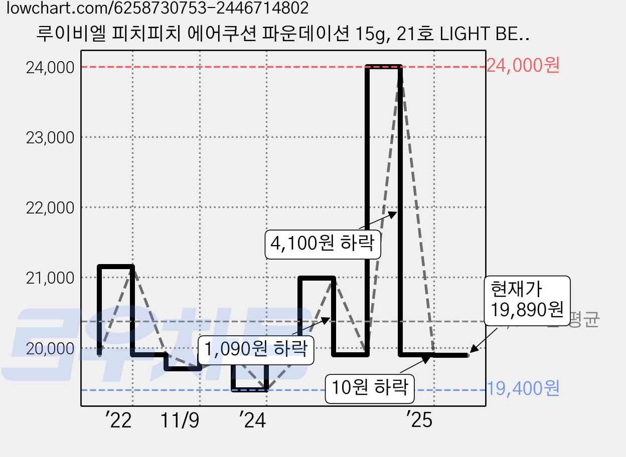 루이비엘 피치피치 에어쿠션 파운데이션 15g, 21호 LIGHT BEIGE, 1개 가격 변동 차트, 현재가 19,890원, 관측 최저가 19,400원