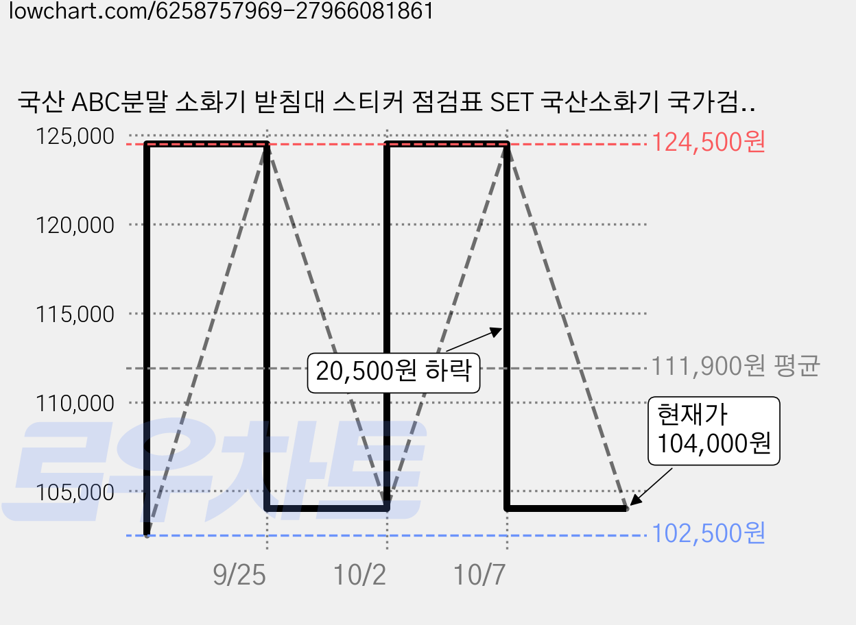 국산 ABC분말 소화기 받침대 스티커 점검표 SET 국산소화기 국가검정 KFI, 5개 가격 변동 차트, 현재가 104,000원, 관측 최저가 102,500원